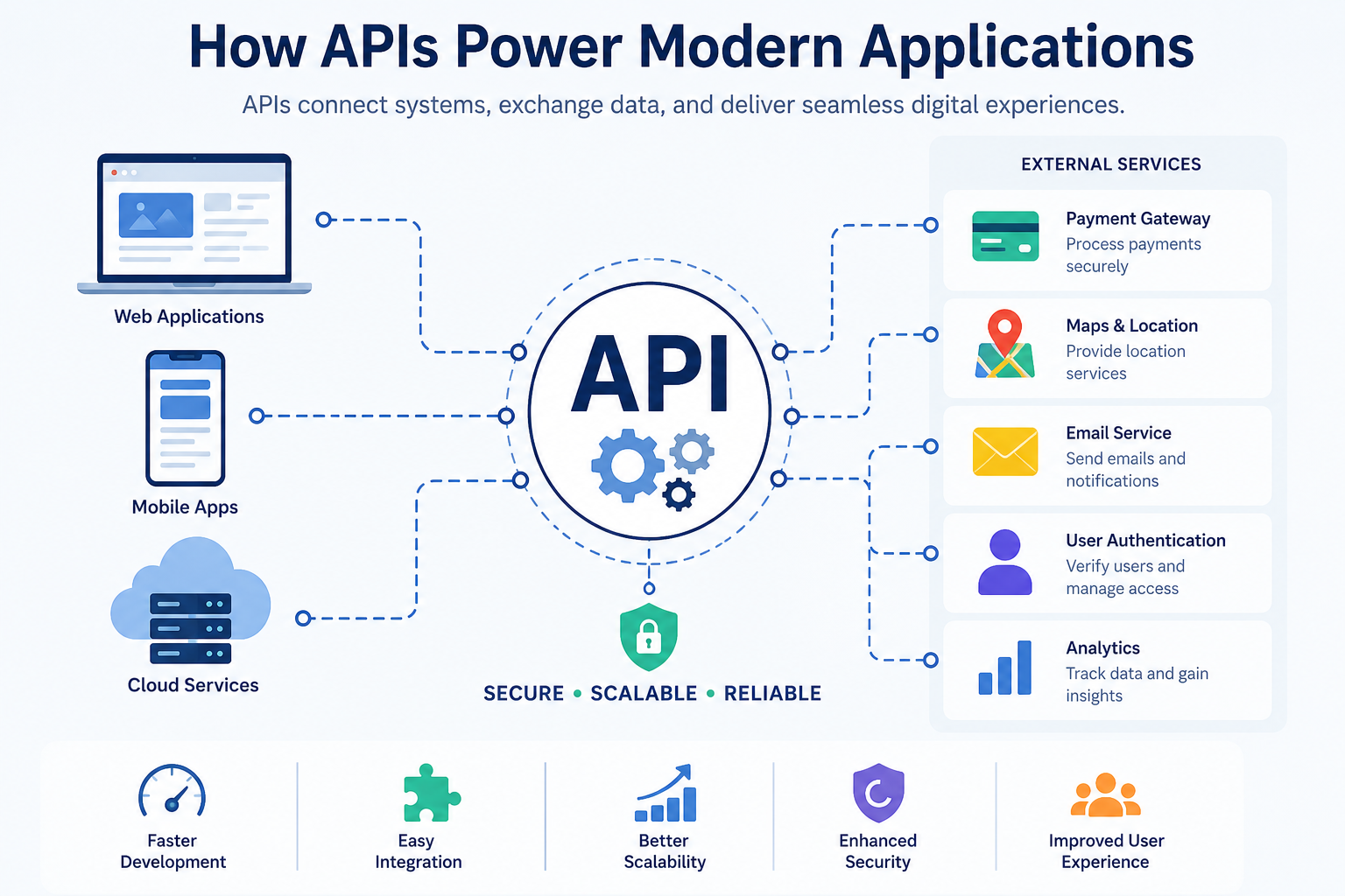 How APIs Power Modern Applications